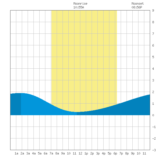 Quatre Bayous Pass tide chart for Saturday, October 25, 2025