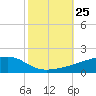 Quatre Bayous Pass tide chart for Saturday, October 25, 2025