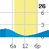Quatre Bayous Pass tide chart for Sunday, October 26, 2025