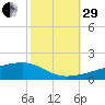 Quatre Bayous Pass tide chart for Wednesday, October 29, 2025