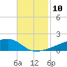 Quatre Bayous Pass tide chart for Monday, November 10, 2025