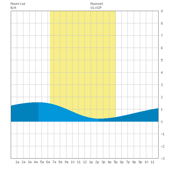 Quatre Bayous Pass tide chart for Wednesday, November 12, 2025