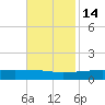 Quatre Bayous Pass tide chart for Friday, November 14, 2025