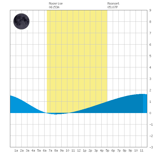 Quatre Bayous Pass tide chart for Thursday, November 20, 2025