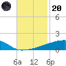 Quatre Bayous Pass tide chart for Thursday, November 20, 2025