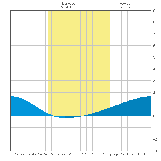 Quatre Bayous Pass tide chart for Saturday, November 22, 2025