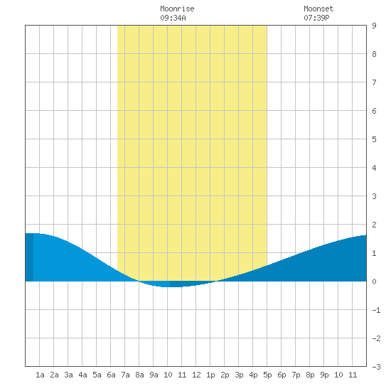 Quatre Bayous Pass tide chart for Sunday, November 23, 2025