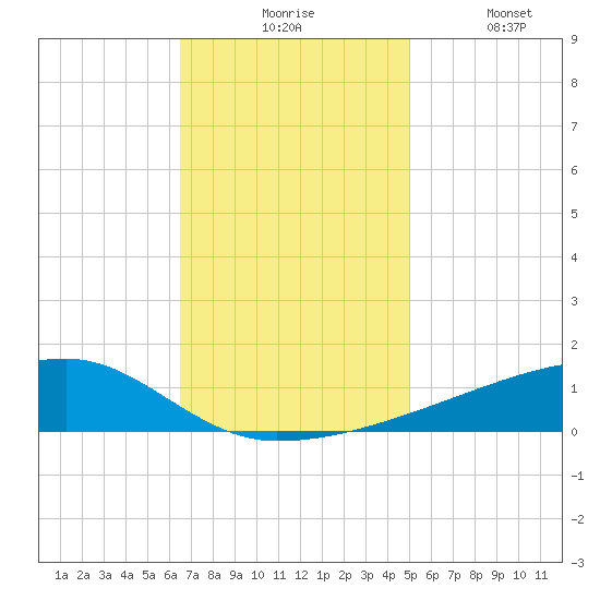 Quatre Bayous Pass tide chart for Monday, November 24, 2025