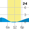 Quatre Bayous Pass tide chart for Monday, November 24, 2025