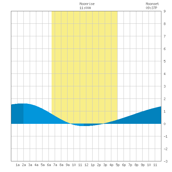 Quatre Bayous Pass tide chart for Tuesday, November 25, 2025