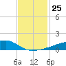 Quatre Bayous Pass tide chart for Tuesday, November 25, 2025