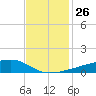 Quatre Bayous Pass tide chart for Wednesday, November 26, 2025