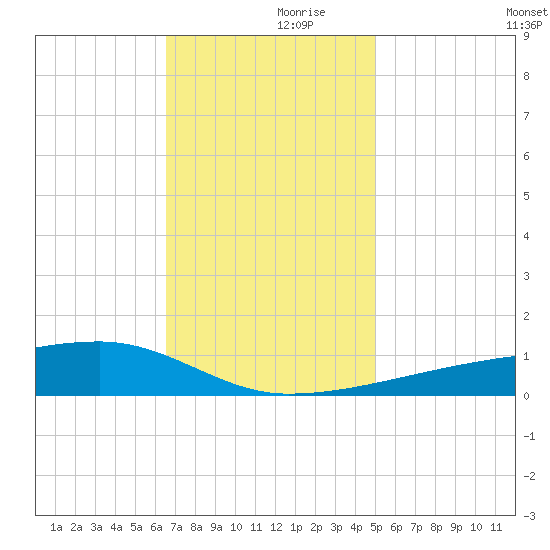 Quatre Bayous Pass tide chart for Thursday, November 27, 2025