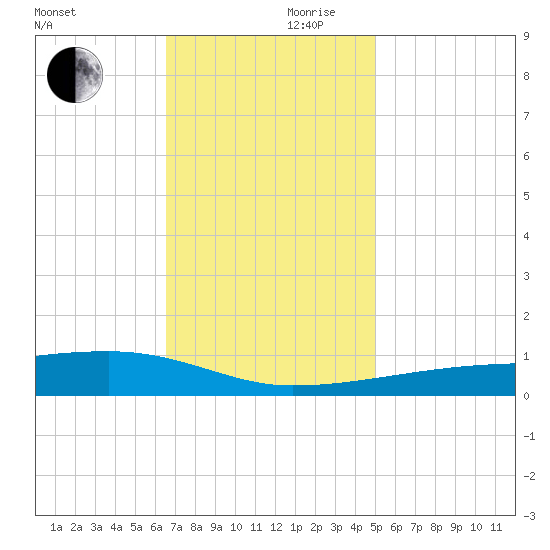 Quatre Bayous Pass tide chart for Friday, November 28, 2025