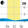 Quatre Bayous Pass tide chart for Friday, November 28, 2025
