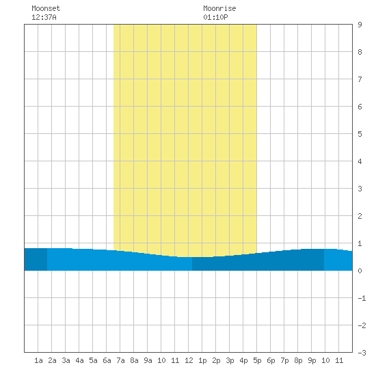 Quatre Bayous Pass tide chart for Saturday, November 29, 2025