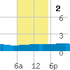 Quatre Bayous Pass tide chart for Sunday, November 2, 2025