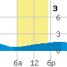 Quatre Bayous Pass tide chart for Monday, November 3, 2025