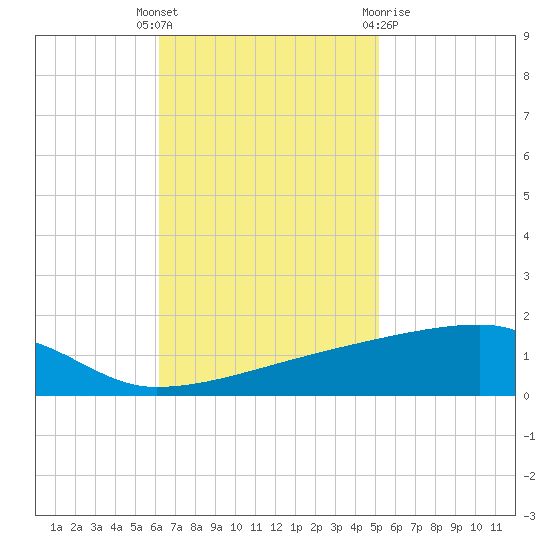 Quatre Bayous Pass tide chart for Tuesday, November 4, 2025