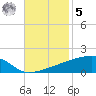 Quatre Bayous Pass tide chart for Wednesday, November 5, 2025