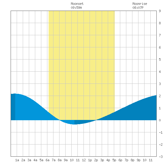 Quatre Bayous Pass tide chart for Saturday, November 8, 2025