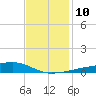 Quatre Bayous Pass tide chart for Wednesday, December 10, 2025
