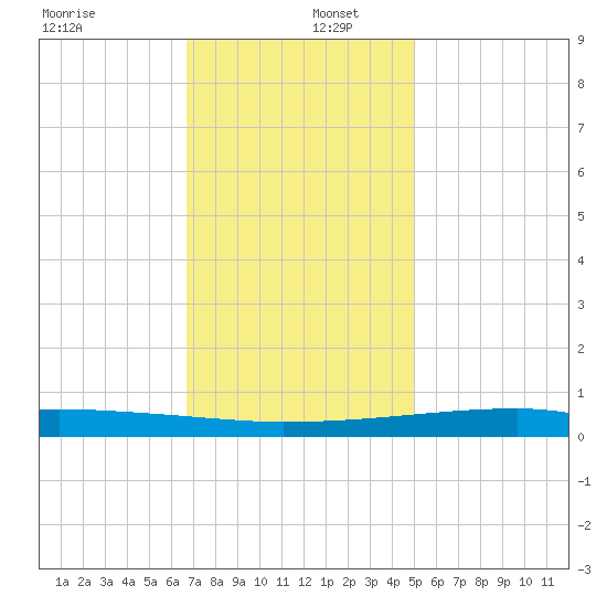Quatre Bayous Pass tide chart for Friday, December 12, 2025