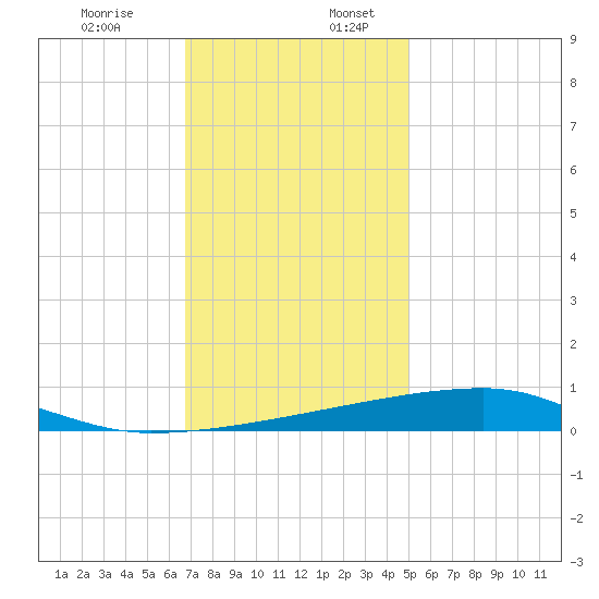 Quatre Bayous Pass tide chart for Sunday, December 14, 2025