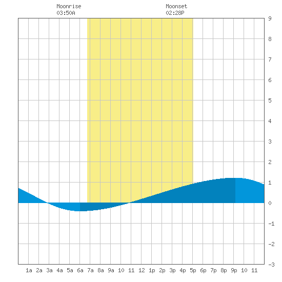 Quatre Bayous Pass tide chart for Tuesday, December 16, 2025