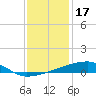 Quatre Bayous Pass tide chart for Wednesday, December 17, 2025