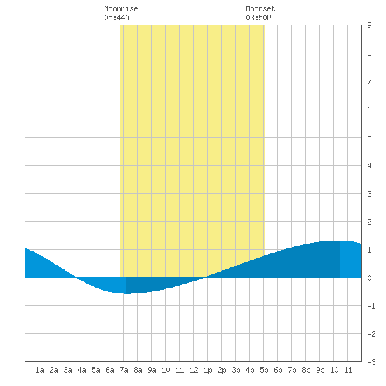 Quatre Bayous Pass tide chart for Thursday, December 18, 2025