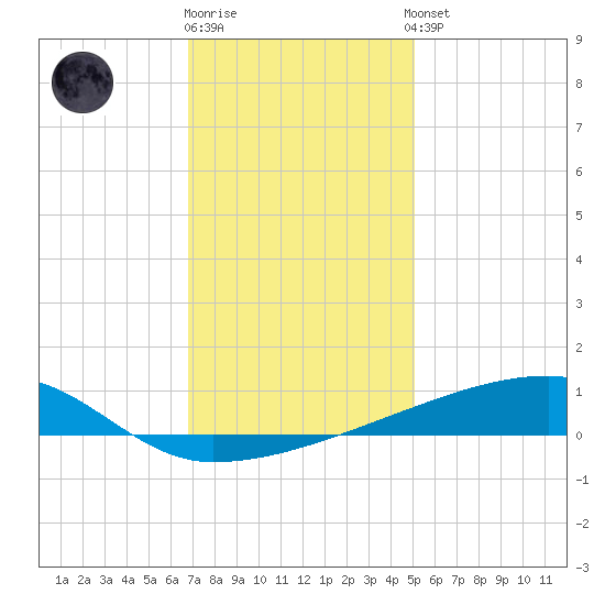 Quatre Bayous Pass tide chart for Friday, December 19, 2025