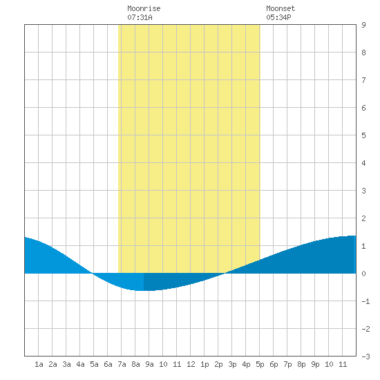 Quatre Bayous Pass tide chart for Saturday, December 20, 2025