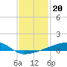 Quatre Bayous Pass tide chart for Saturday, December 20, 2025