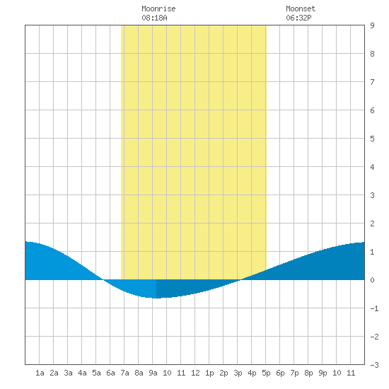 Quatre Bayous Pass tide chart for Sunday, December 21, 2025