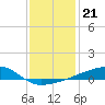 Quatre Bayous Pass tide chart for Sunday, December 21, 2025