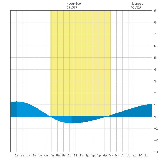 Quatre Bayous Pass tide chart for Tuesday, December 23, 2025