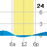 Quatre Bayous Pass tide chart for Wednesday, December 24, 2025