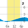 Quatre Bayous Pass tide chart for Tuesday, December 2, 2025