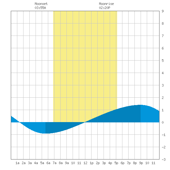 Quatre Bayous Pass tide chart for Wednesday, December 31, 2025