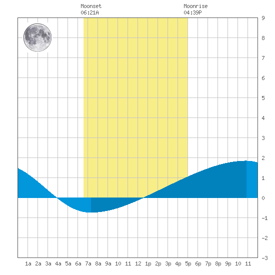 Quatre Bayous Pass tide chart for Thursday, December 4, 2025