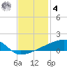 Quatre Bayous Pass tide chart for Thursday, December 4, 2025