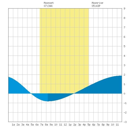 Quatre Bayous Pass tide chart for Friday, December 5, 2025