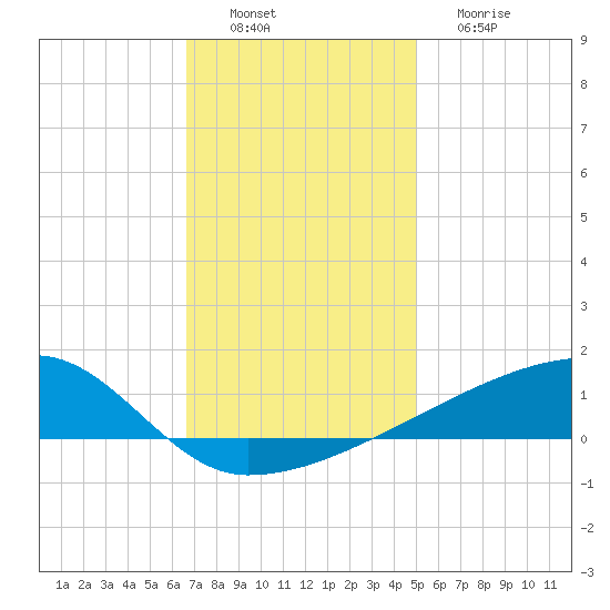 Quatre Bayous Pass tide chart for Saturday, December 6, 2025