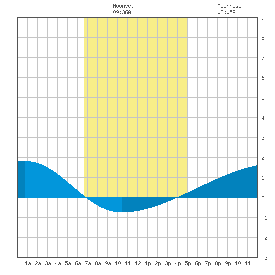 Quatre Bayous Pass tide chart for Sunday, December 7, 2025