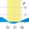 Quatre Bayous Pass tide chart for Sunday, December 7, 2025