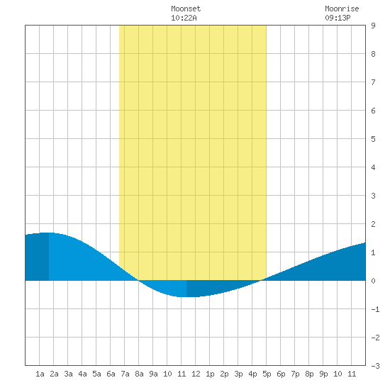 Quatre Bayous Pass tide chart for Monday, December 8, 2025