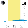 Quatre Bayous Pass tide chart for Saturday, January 10, 2026