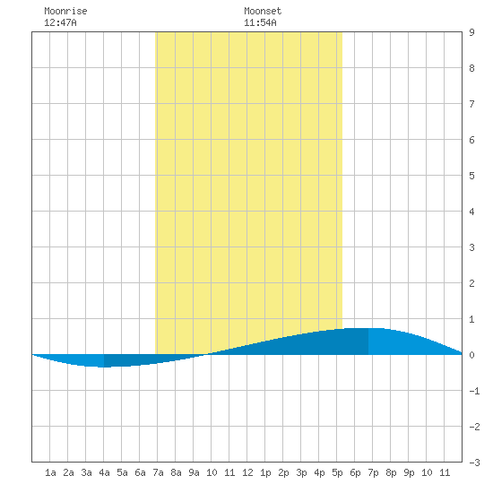 Quatre Bayous Pass tide chart for Sunday, January 11, 2026