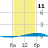 Quatre Bayous Pass tide chart for Sunday, January 11, 2026